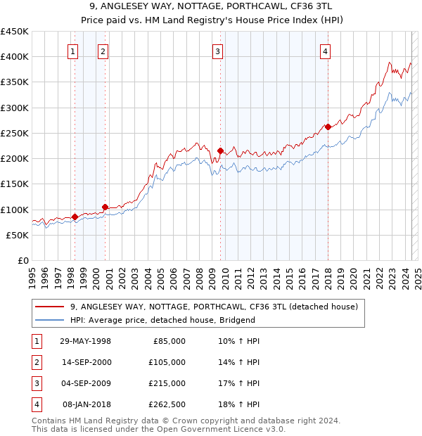 9, ANGLESEY WAY, NOTTAGE, PORTHCAWL, CF36 3TL: Price paid vs HM Land Registry's House Price Index