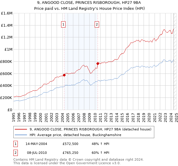 9, ANGOOD CLOSE, PRINCES RISBOROUGH, HP27 9BA: Price paid vs HM Land Registry's House Price Index