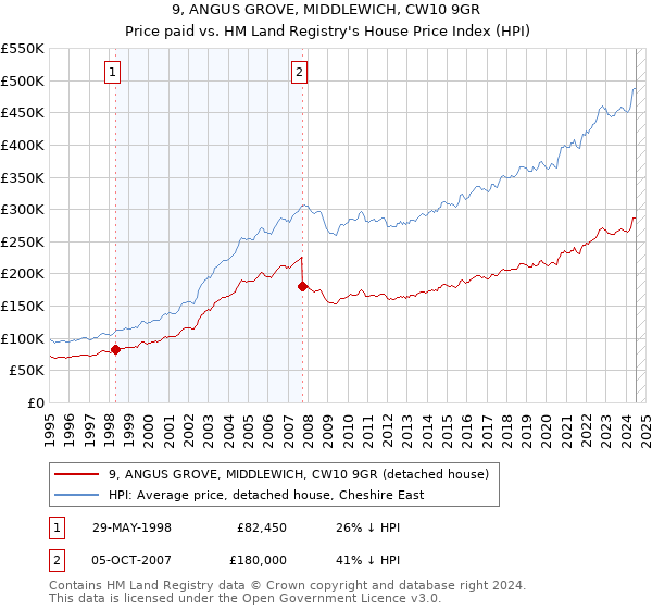 9, ANGUS GROVE, MIDDLEWICH, CW10 9GR: Price paid vs HM Land Registry's House Price Index