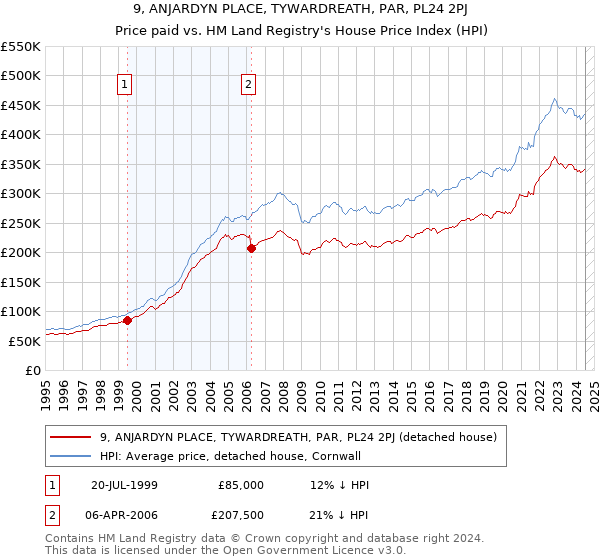 9, ANJARDYN PLACE, TYWARDREATH, PAR, PL24 2PJ: Price paid vs HM Land Registry's House Price Index