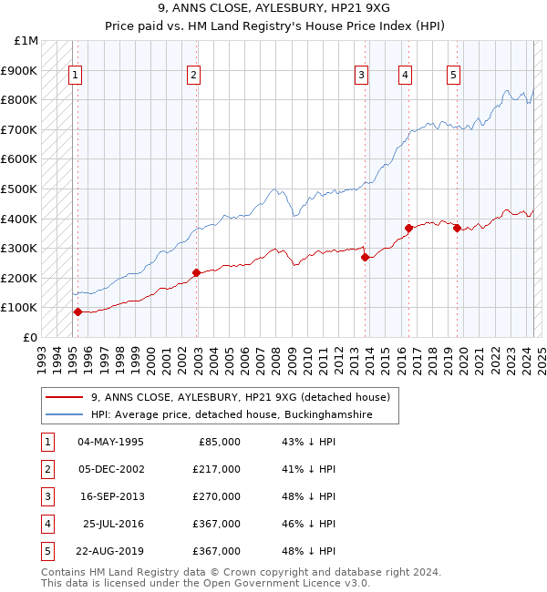 9, ANNS CLOSE, AYLESBURY, HP21 9XG: Price paid vs HM Land Registry's House Price Index