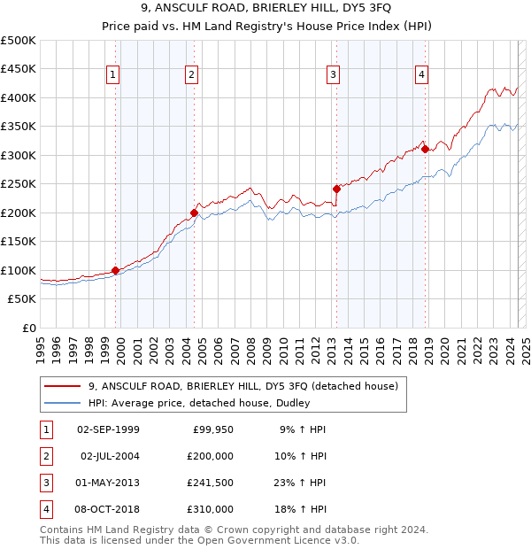 9, ANSCULF ROAD, BRIERLEY HILL, DY5 3FQ: Price paid vs HM Land Registry's House Price Index