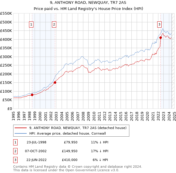 9, ANTHONY ROAD, NEWQUAY, TR7 2AS: Price paid vs HM Land Registry's House Price Index