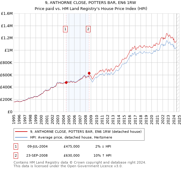 9, ANTHORNE CLOSE, POTTERS BAR, EN6 1RW: Price paid vs HM Land Registry's House Price Index