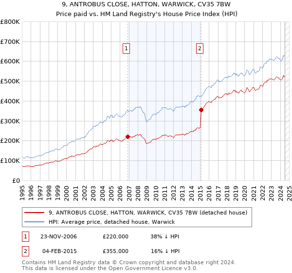 9, ANTROBUS CLOSE, HATTON, WARWICK, CV35 7BW: Price paid vs HM Land Registry's House Price Index