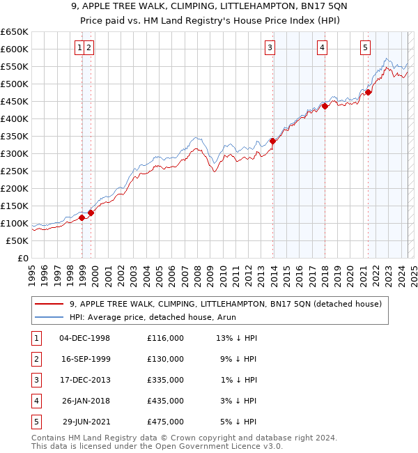 9, APPLE TREE WALK, CLIMPING, LITTLEHAMPTON, BN17 5QN: Price paid vs HM Land Registry's House Price Index