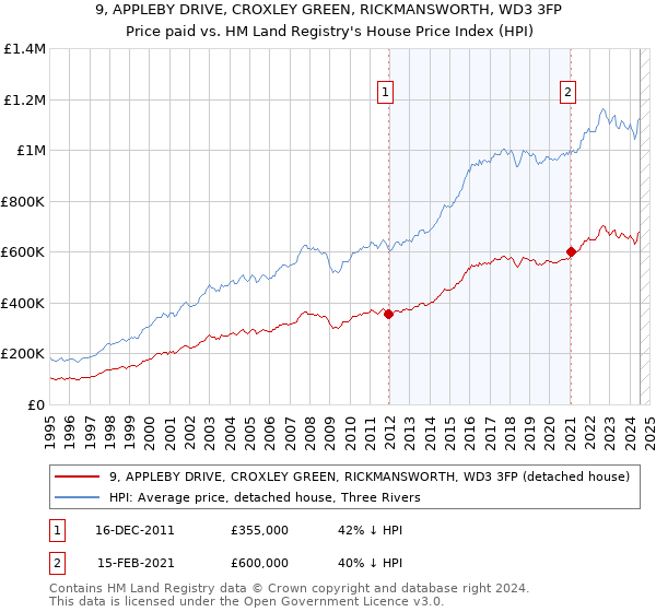 9, APPLEBY DRIVE, CROXLEY GREEN, RICKMANSWORTH, WD3 3FP: Price paid vs HM Land Registry's House Price Index