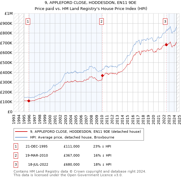 9, APPLEFORD CLOSE, HODDESDON, EN11 9DE: Price paid vs HM Land Registry's House Price Index