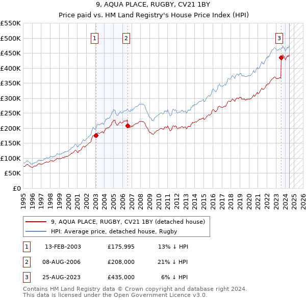 9, AQUA PLACE, RUGBY, CV21 1BY: Price paid vs HM Land Registry's House Price Index