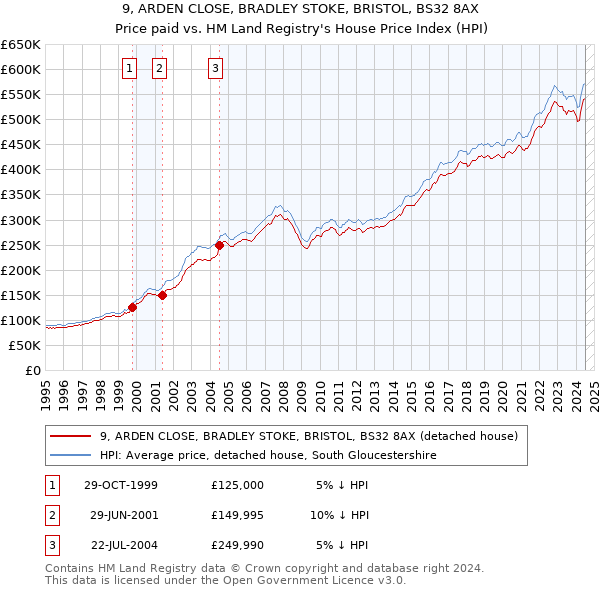 9, ARDEN CLOSE, BRADLEY STOKE, BRISTOL, BS32 8AX: Price paid vs HM Land Registry's House Price Index