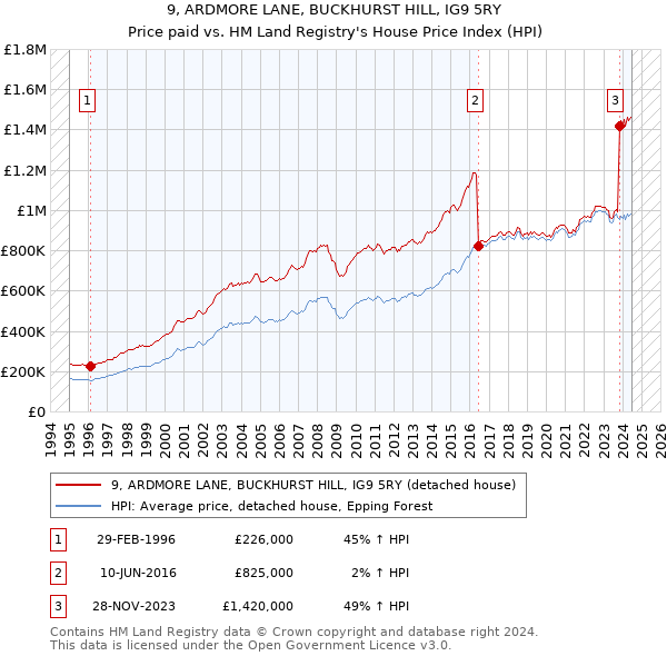 9, ARDMORE LANE, BUCKHURST HILL, IG9 5RY: Price paid vs HM Land Registry's House Price Index