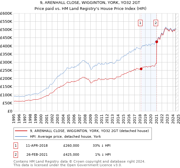 9, ARENHALL CLOSE, WIGGINTON, YORK, YO32 2GT: Price paid vs HM Land Registry's House Price Index