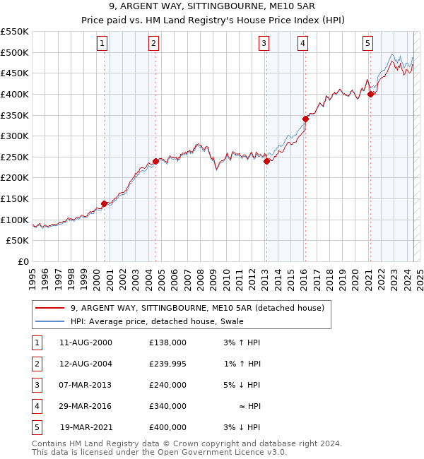 9, ARGENT WAY, SITTINGBOURNE, ME10 5AR: Price paid vs HM Land Registry's House Price Index