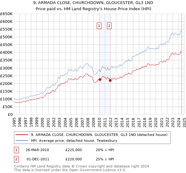 9, ARMADA CLOSE, CHURCHDOWN, GLOUCESTER, GL3 1ND: Price paid vs HM Land Registry's House Price Index