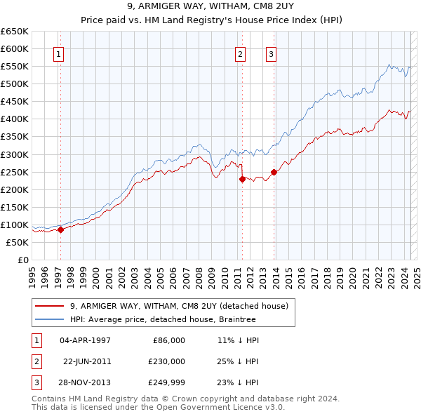 9, ARMIGER WAY, WITHAM, CM8 2UY: Price paid vs HM Land Registry's House Price Index