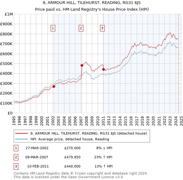 9, ARMOUR HILL, TILEHURST, READING, RG31 6JS: Price paid vs HM Land Registry's House Price Index