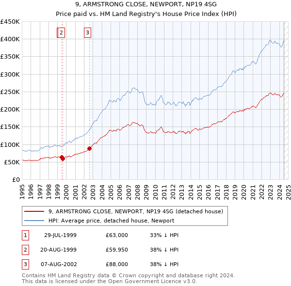 9, ARMSTRONG CLOSE, NEWPORT, NP19 4SG: Price paid vs HM Land Registry's House Price Index