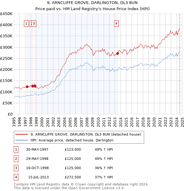 9, ARNCLIFFE GROVE, DARLINGTON, DL3 8UN: Price paid vs HM Land Registry's House Price Index