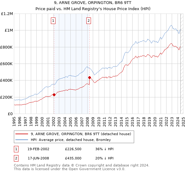 9, ARNE GROVE, ORPINGTON, BR6 9TT: Price paid vs HM Land Registry's House Price Index