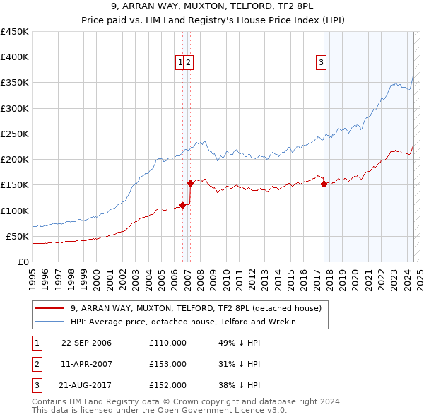 9, ARRAN WAY, MUXTON, TELFORD, TF2 8PL: Price paid vs HM Land Registry's House Price Index