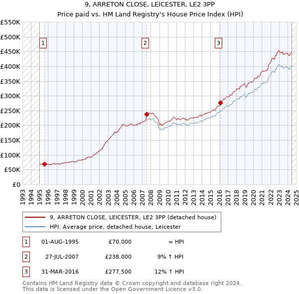 9, ARRETON CLOSE, LEICESTER, LE2 3PP: Price paid vs HM Land Registry's House Price Index