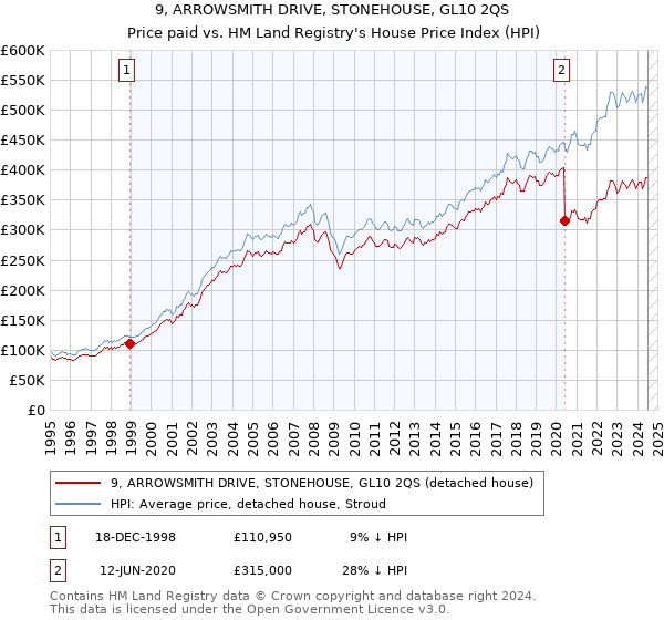 9, ARROWSMITH DRIVE, STONEHOUSE, GL10 2QS: Price paid vs HM Land Registry's House Price Index