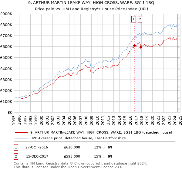 9, ARTHUR MARTIN-LEAKE WAY, HIGH CROSS, WARE, SG11 1BQ: Price paid vs HM Land Registry's House Price Index