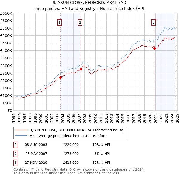 9, ARUN CLOSE, BEDFORD, MK41 7AD: Price paid vs HM Land Registry's House Price Index