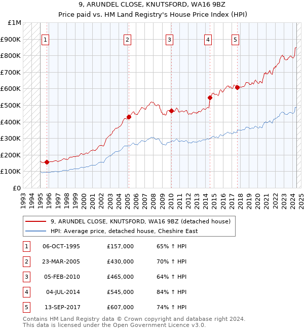 9, ARUNDEL CLOSE, KNUTSFORD, WA16 9BZ: Price paid vs HM Land Registry's House Price Index