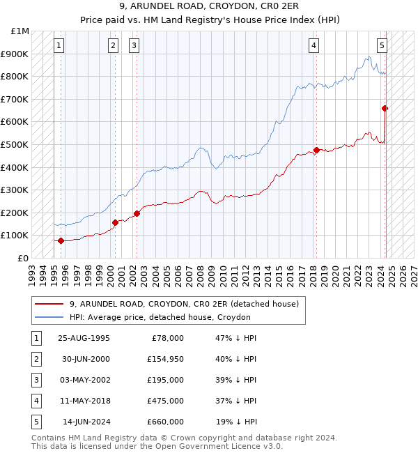 9, ARUNDEL ROAD, CROYDON, CR0 2ER: Price paid vs HM Land Registry's House Price Index