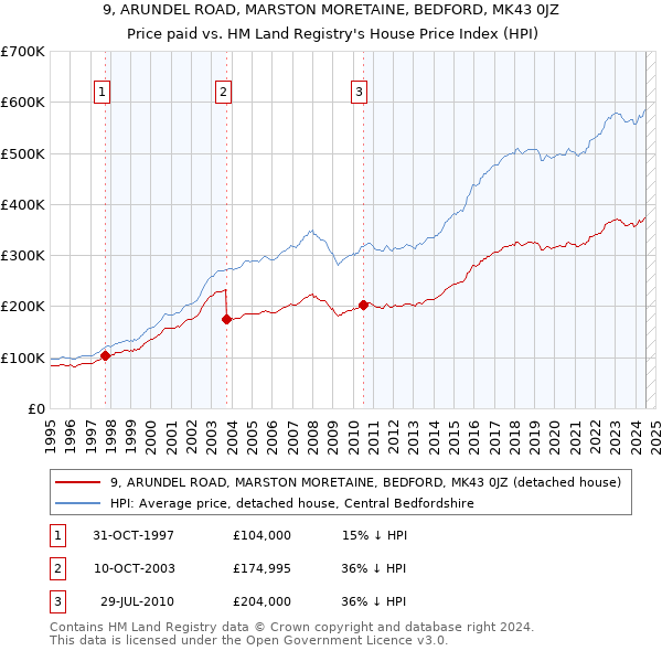 9, ARUNDEL ROAD, MARSTON MORETAINE, BEDFORD, MK43 0JZ: Price paid vs HM Land Registry's House Price Index