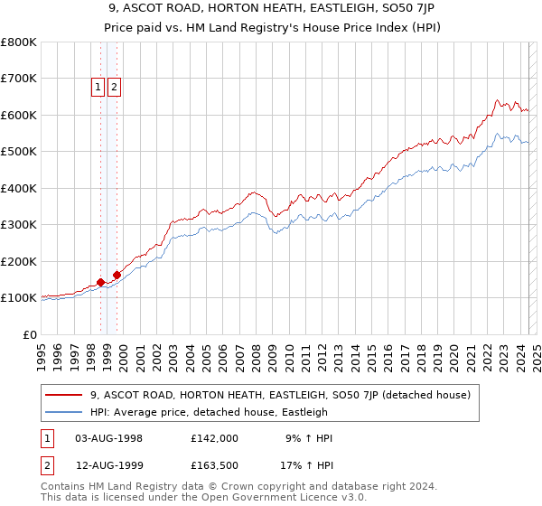 9, ASCOT ROAD, HORTON HEATH, EASTLEIGH, SO50 7JP: Price paid vs HM Land Registry's House Price Index