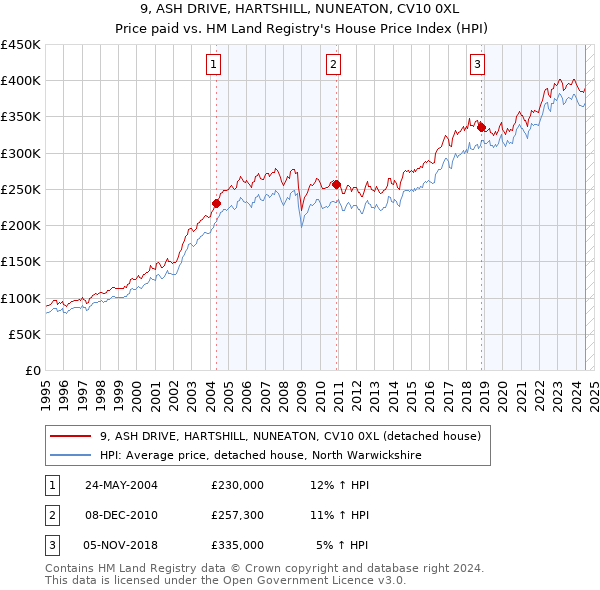 9, ASH DRIVE, HARTSHILL, NUNEATON, CV10 0XL: Price paid vs HM Land Registry's House Price Index