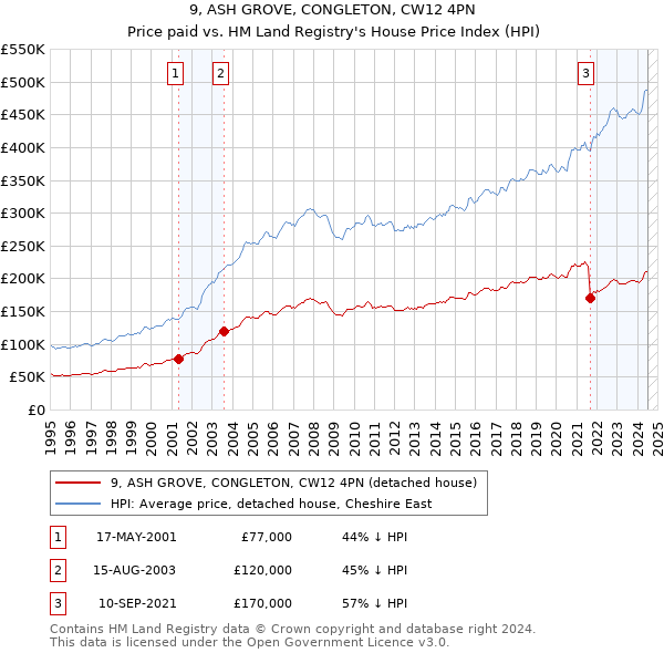 9, ASH GROVE, CONGLETON, CW12 4PN: Price paid vs HM Land Registry's House Price Index