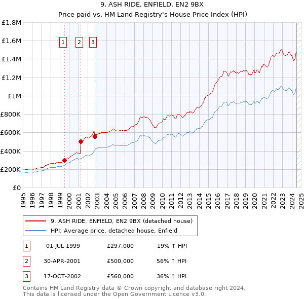 9, ASH RIDE, ENFIELD, EN2 9BX: Price paid vs HM Land Registry's House Price Index