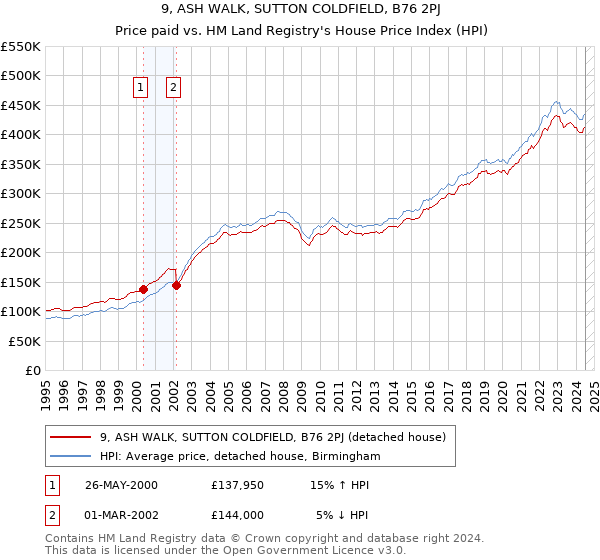 9, ASH WALK, SUTTON COLDFIELD, B76 2PJ: Price paid vs HM Land Registry's House Price Index