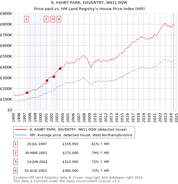 9, ASHBY PARK, DAVENTRY, NN11 0QW: Price paid vs HM Land Registry's House Price Index