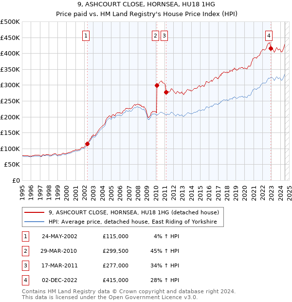 9, ASHCOURT CLOSE, HORNSEA, HU18 1HG: Price paid vs HM Land Registry's House Price Index