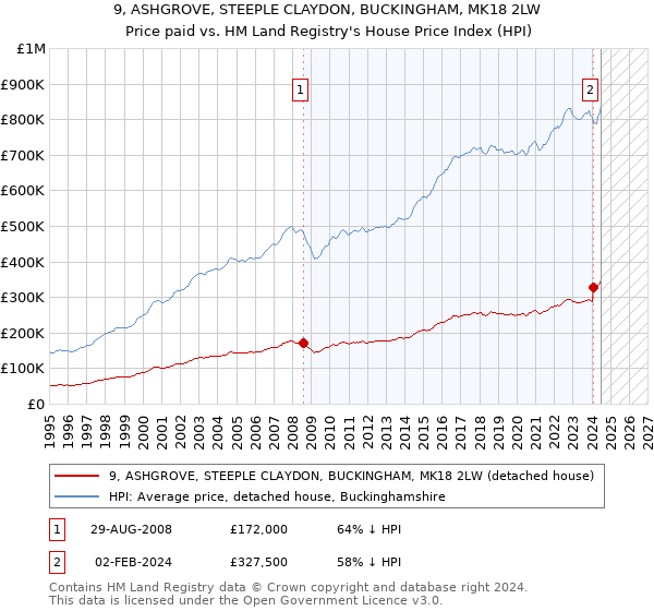 9, ASHGROVE, STEEPLE CLAYDON, BUCKINGHAM, MK18 2LW: Price paid vs HM Land Registry's House Price Index