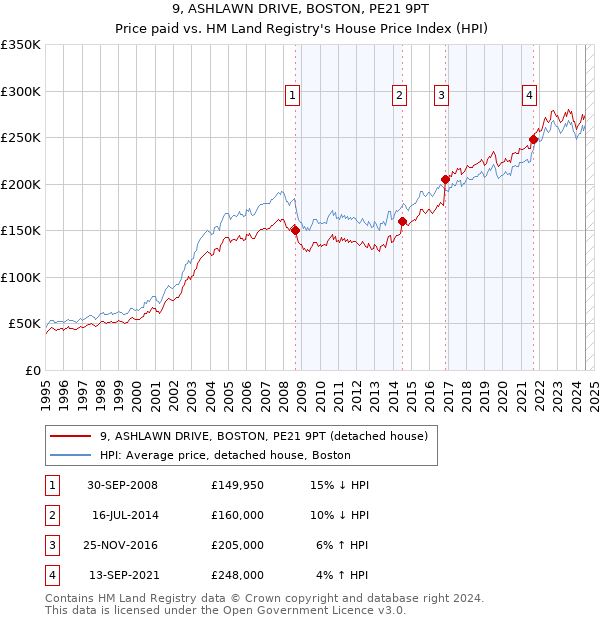 9, ASHLAWN DRIVE, BOSTON, PE21 9PT: Price paid vs HM Land Registry's House Price Index