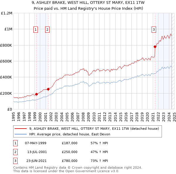 9, ASHLEY BRAKE, WEST HILL, OTTERY ST MARY, EX11 1TW: Price paid vs HM Land Registry's House Price Index