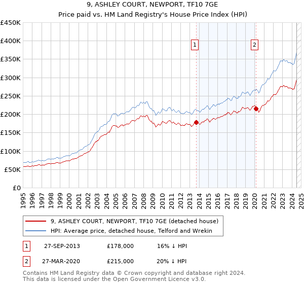 9, ASHLEY COURT, NEWPORT, TF10 7GE: Price paid vs HM Land Registry's House Price Index