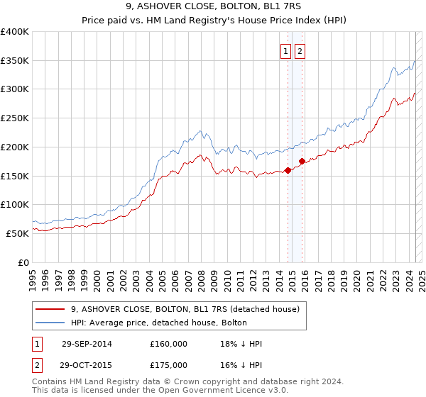 9, ASHOVER CLOSE, BOLTON, BL1 7RS: Price paid vs HM Land Registry's House Price Index