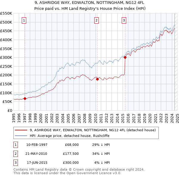 9, ASHRIDGE WAY, EDWALTON, NOTTINGHAM, NG12 4FL: Price paid vs HM Land Registry's House Price Index