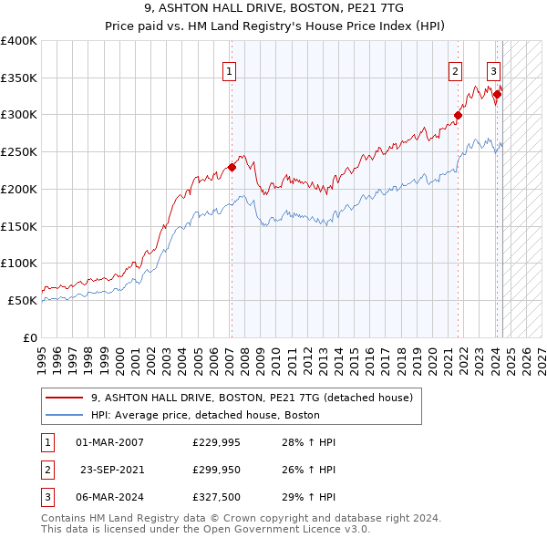 9, ASHTON HALL DRIVE, BOSTON, PE21 7TG: Price paid vs HM Land Registry's House Price Index