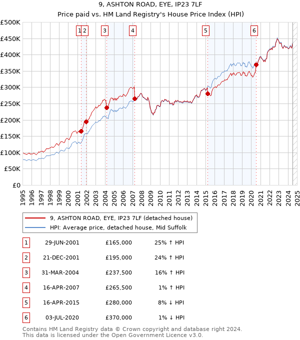 9, ASHTON ROAD, EYE, IP23 7LF: Price paid vs HM Land Registry's House Price Index