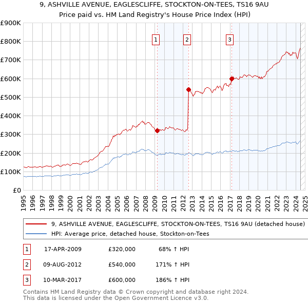 9, ASHVILLE AVENUE, EAGLESCLIFFE, STOCKTON-ON-TEES, TS16 9AU: Price paid vs HM Land Registry's House Price Index