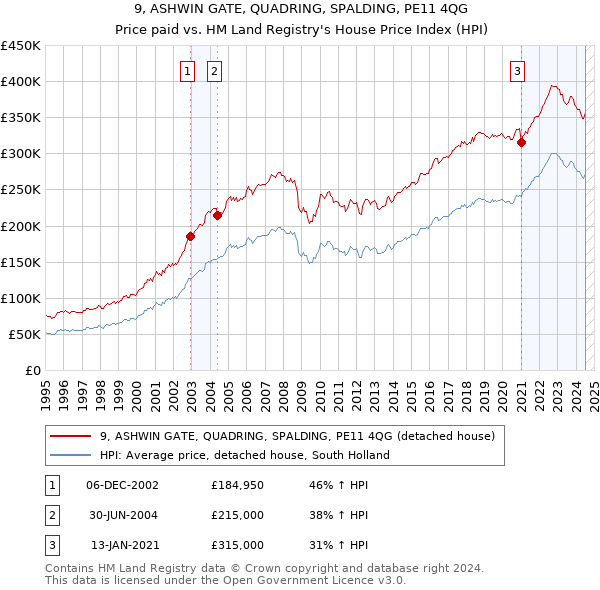 9, ASHWIN GATE, QUADRING, SPALDING, PE11 4QG: Price paid vs HM Land Registry's House Price Index