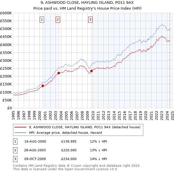 9, ASHWOOD CLOSE, HAYLING ISLAND, PO11 9AX: Price paid vs HM Land Registry's House Price Index