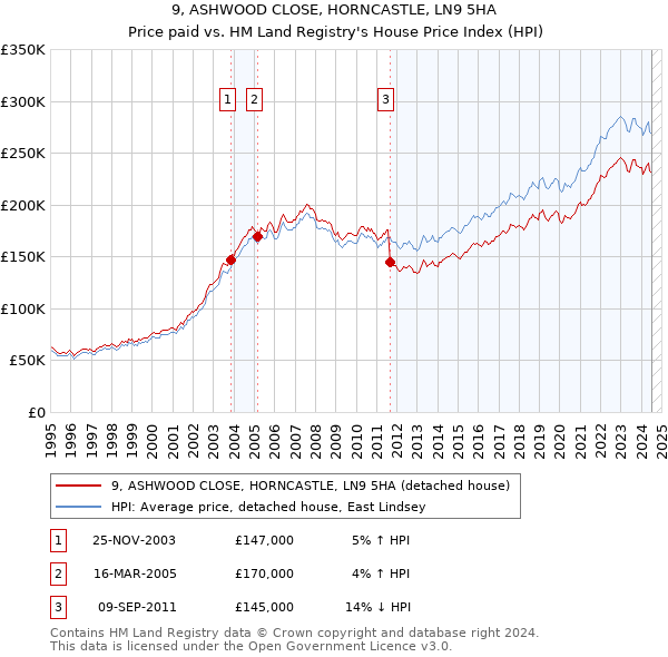 9, ASHWOOD CLOSE, HORNCASTLE, LN9 5HA: Price paid vs HM Land Registry's House Price Index